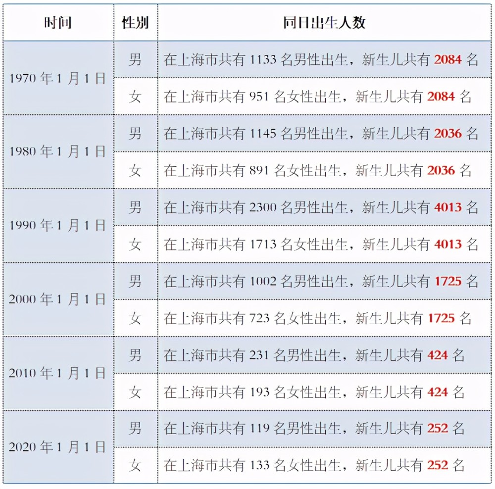 北京户籍人口出生数创十年新低_一年少生3.2万,北京去年户籍人口出生数创十年
