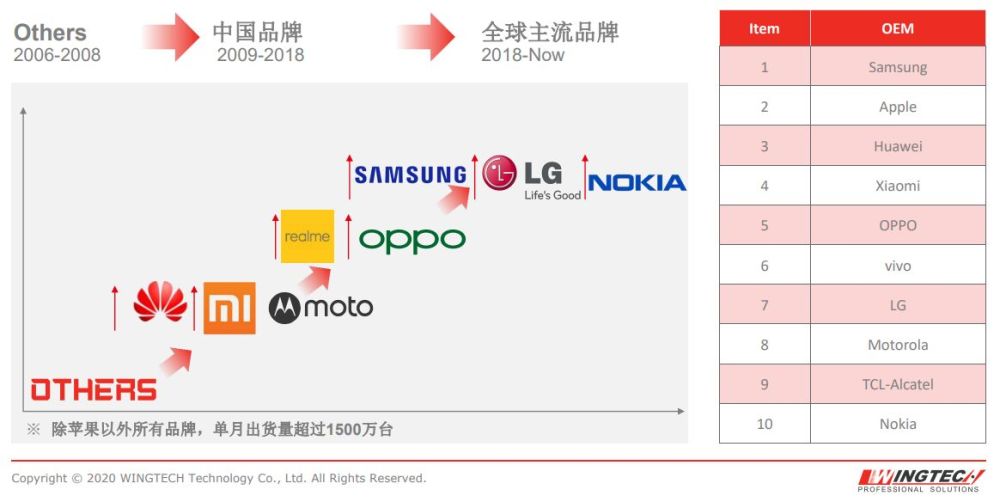 闻泰科技主营半导体和通讯两大业务板块,连续多年出货量在全球手机odm