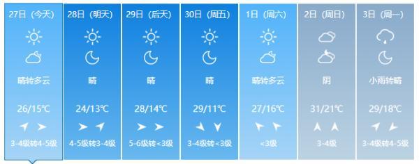 31℃高温天气即将到来!郑州一秒入夏!