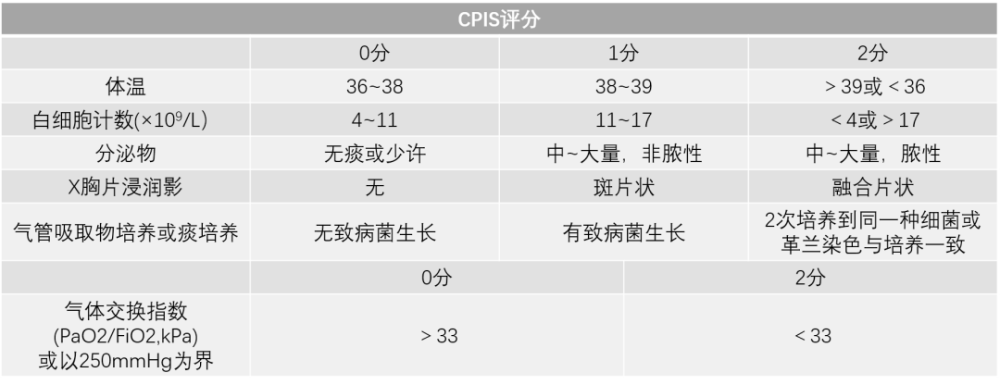 cpis评分是临床肺部感染评分,内容较为复杂满足1项主要指标或≥3项次