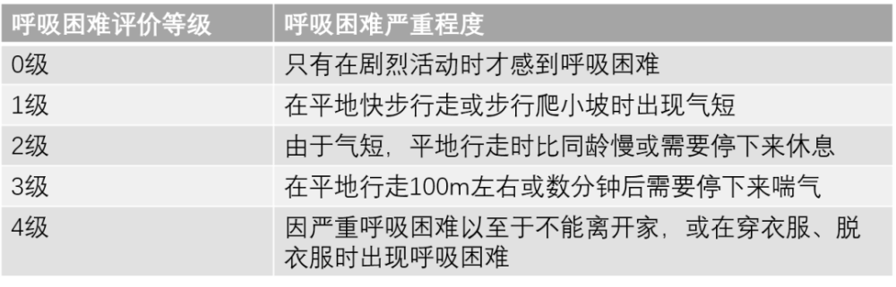 mmrc评分主要用于评估copd患者呼吸困难的程度