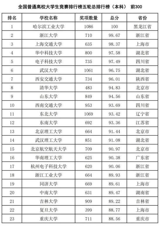 大学生竞赛排行,东北大学总成绩全国排名11位!