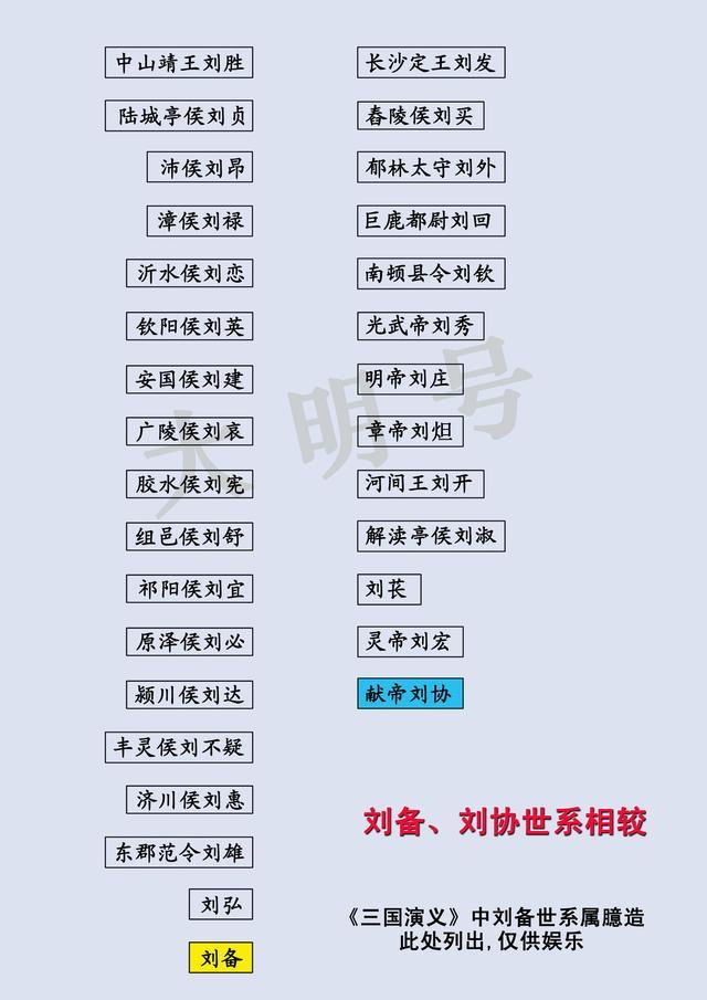 族谱的记载来看,刘邦一般被认为是刘氏第75世祖,这样算下来的话,刘备