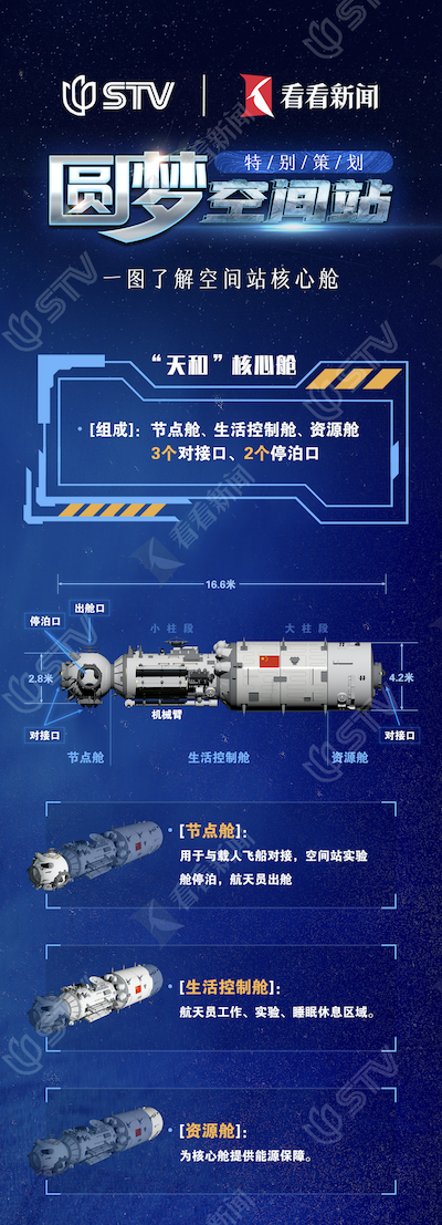 一图了解空间站核心舱