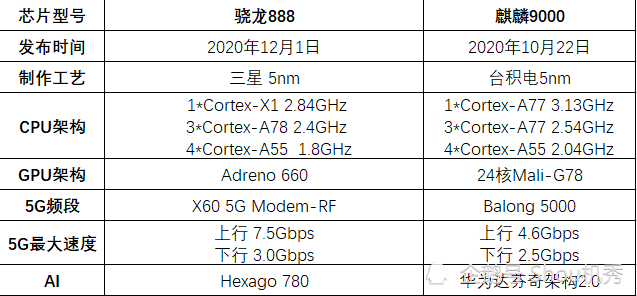 高通骁龙888和华为麒麟9000两款5g旗舰芯片详细对比