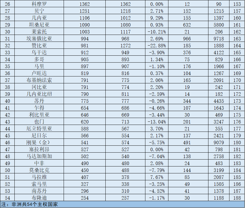 2020年非洲各国gdp和人均gdp,只有一国人均超一万美元