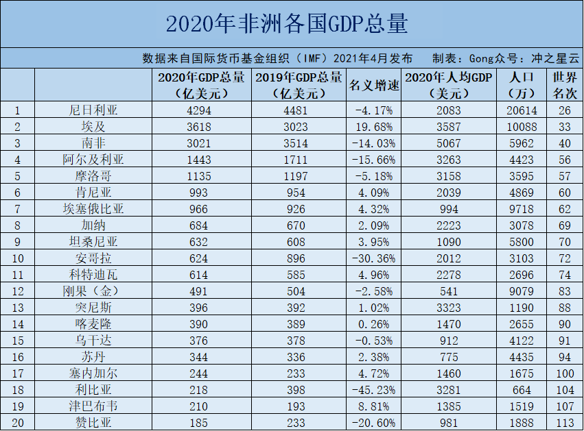 第40;再之后是阿尔及利亚和摩洛哥,这是非洲仅有的五个gdp超过千亿