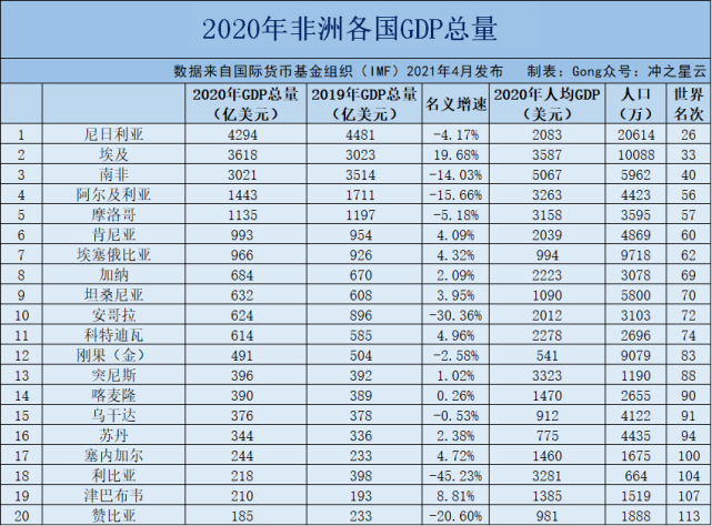 2020年非洲各国gdp和人均gdp只有一国人均超一万美元