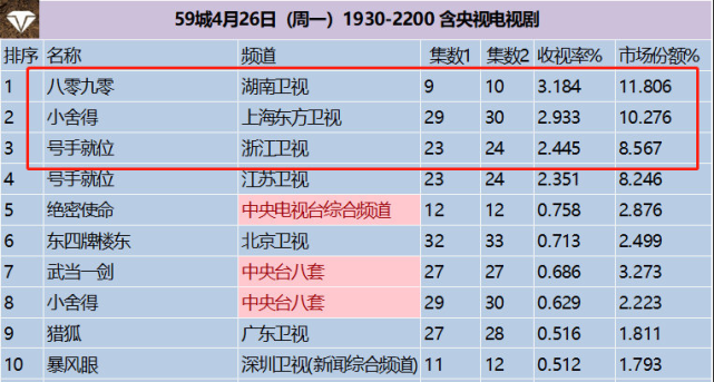 电视剧收视率榜前三号手就位跌至最后第一收视高达318