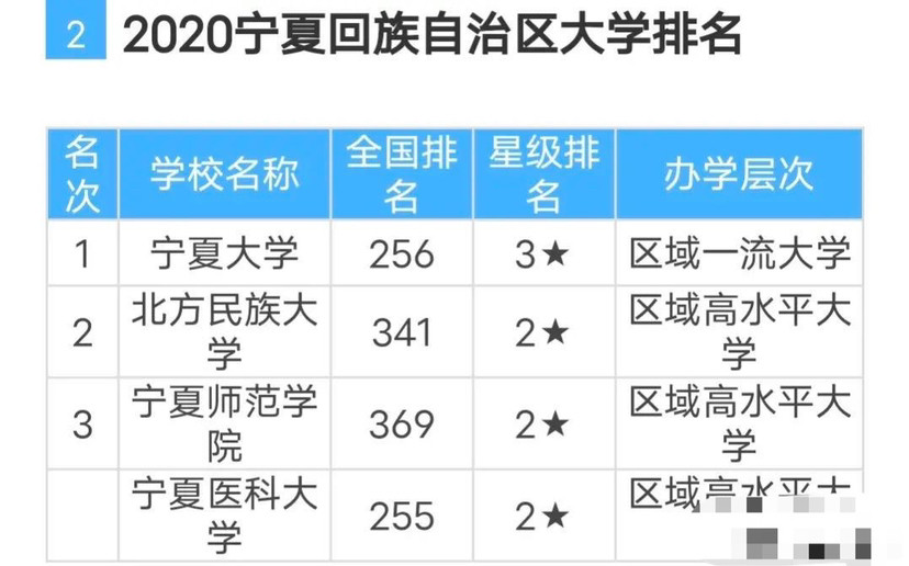 宁夏4所公办本科大学:宁夏医科大学第一,宁夏大学第二,宁夏师院垫底