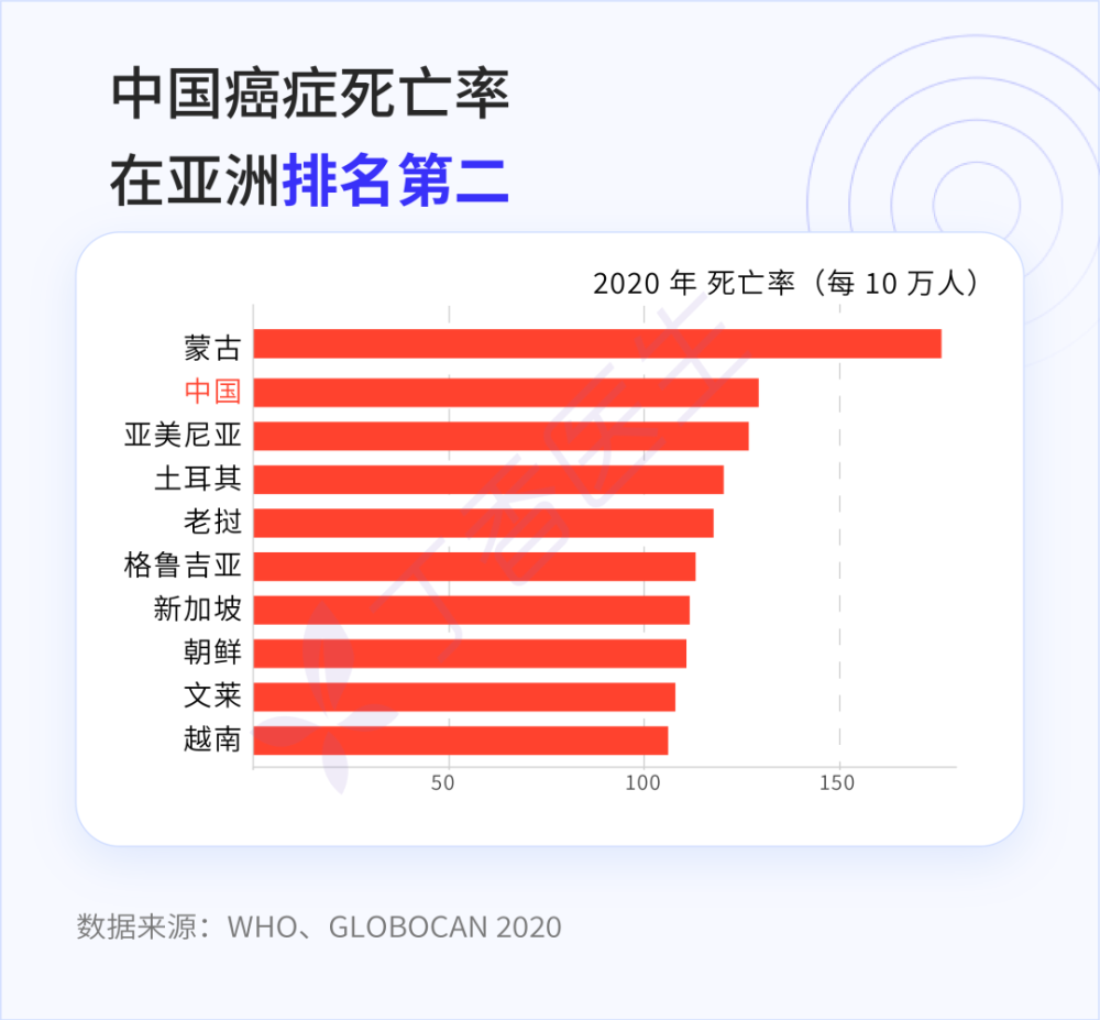 最新2020中国10大癌症排行你是高危人群吗