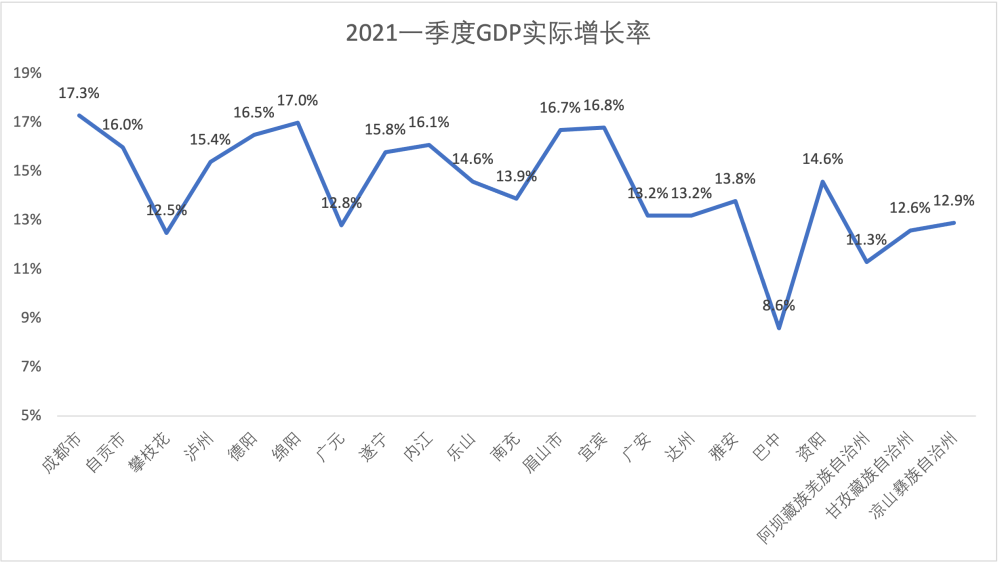四川城市2021gdp(2)