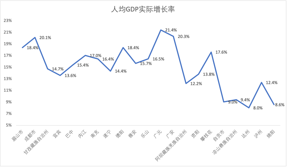 四川城市2021gdp(2)