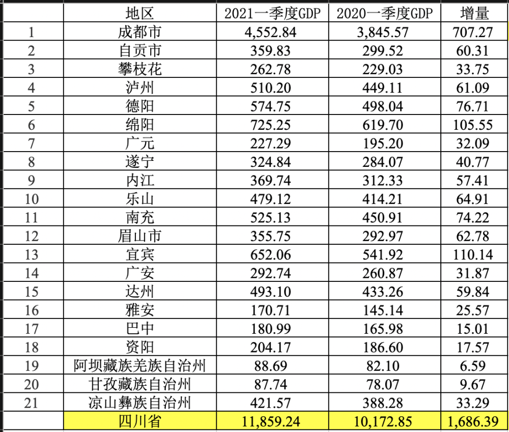 四川各市gdp城市排名2021一季度_2021年一季度四川各市GDP出炉,谁才是四川副中心(2)