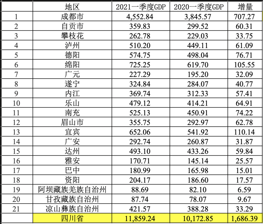 2020年四川省成都GDP_2020四川各市GDP排名,成都 绵阳 宜宾位列前3甲(2)