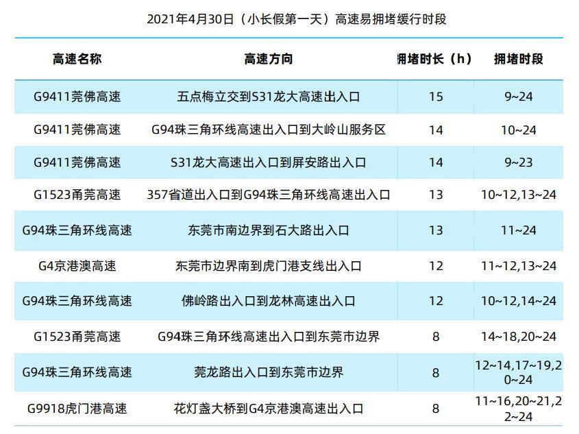 4月30日(节前一天)高速易拥堵缓行路段,时段表