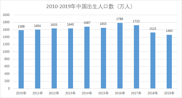 北京出生人口同比下降24.3% 人口拐点已经提前到来