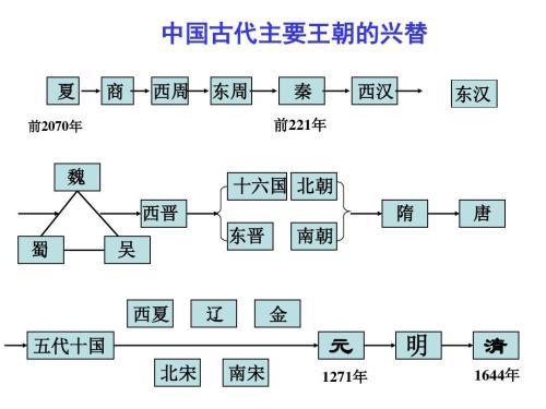 夏商到元清的历史朝代更替简述!