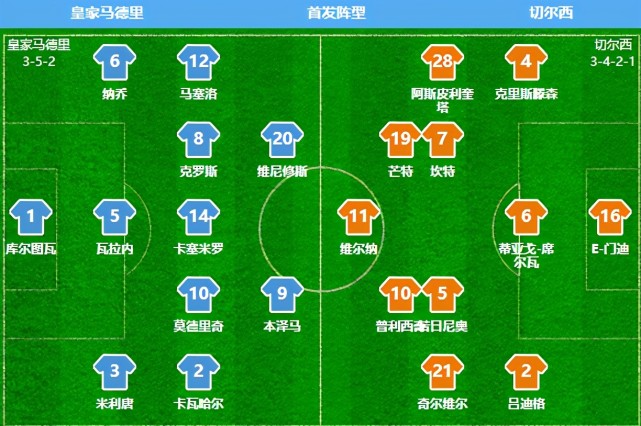 阵容方面,皇马排出了3-5-2阵型,切尔西则是3-4-2-1,拉莫斯无法登场.