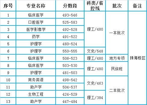 遵义医科大学2020年贵州省本科专业录取分数统计(含珠海校区)