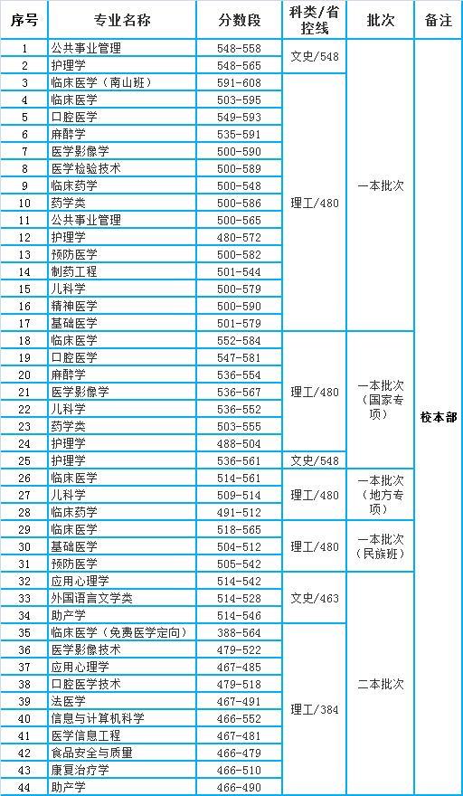 遵义医科大学2020年贵州省本科专业录取分数统计(含珠海校区)