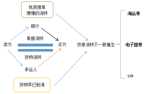 6loi一经成了提单流转缓慢的补救措施,迅速占了一席之地,并扩展至