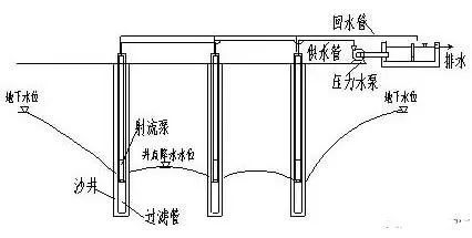 基坑降水搞不好,地产项目成本肯定失控!