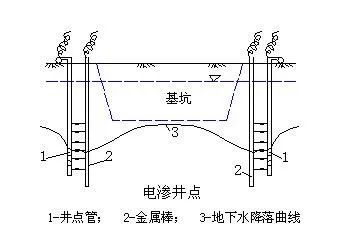 5,管井井点降水