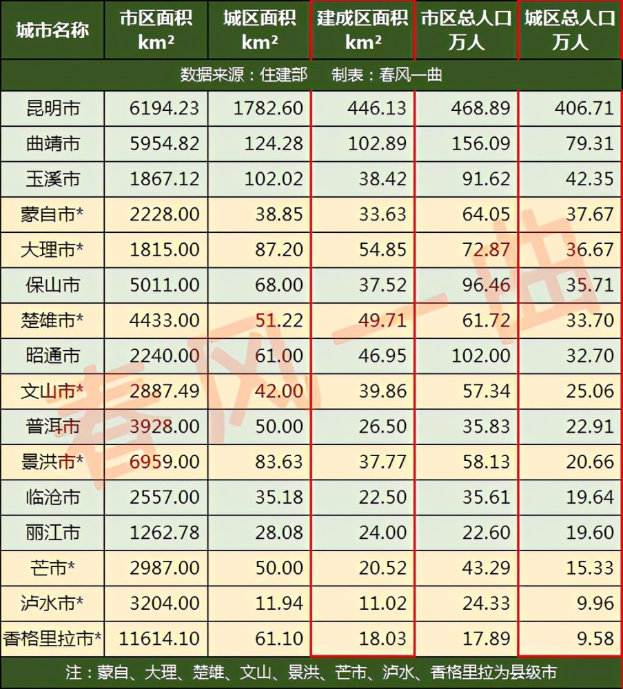 曲靖市区人口有多少_曲靖市区人口有多少(2)