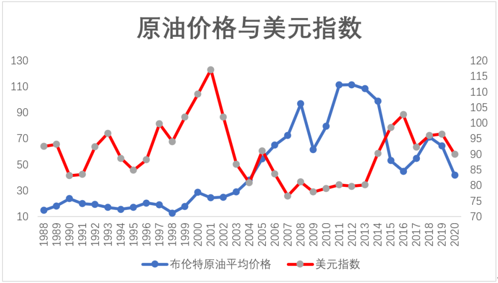 3,原油价格形成