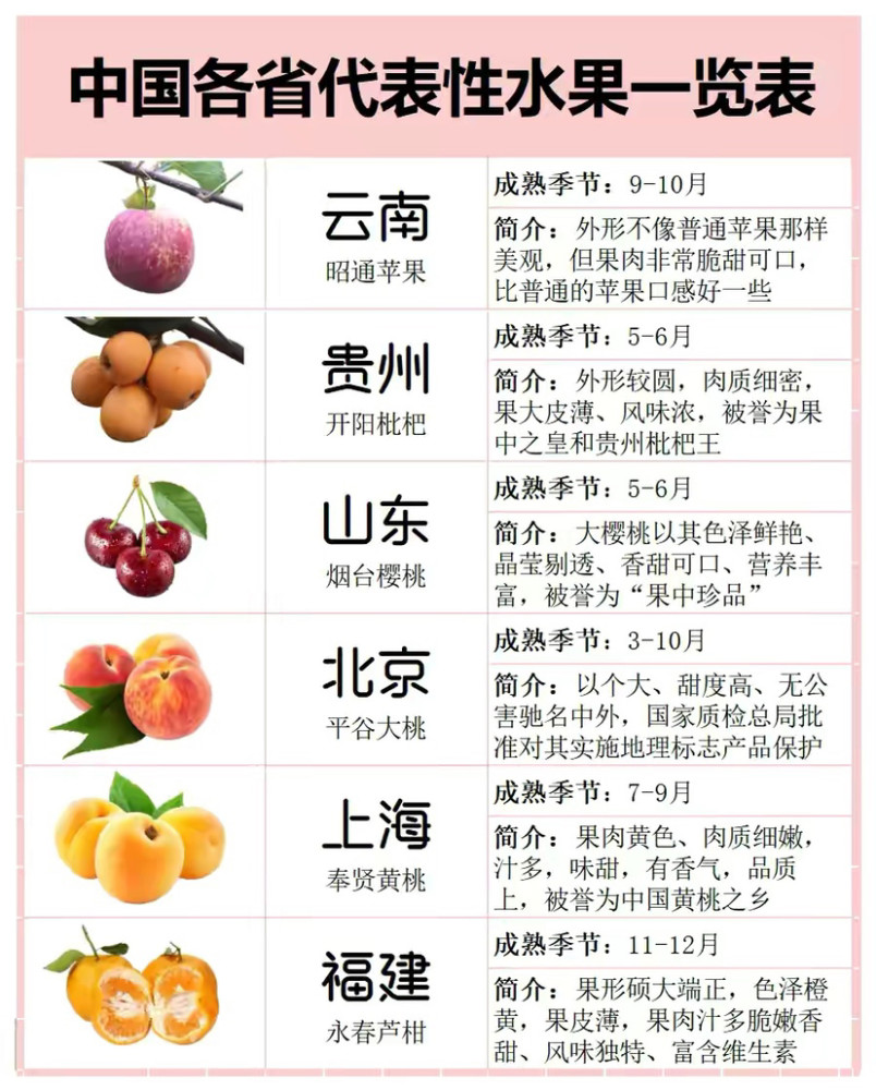全国各省代表性水果一览表