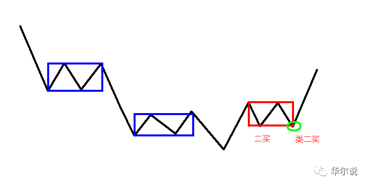 缠论九类二买最难买点