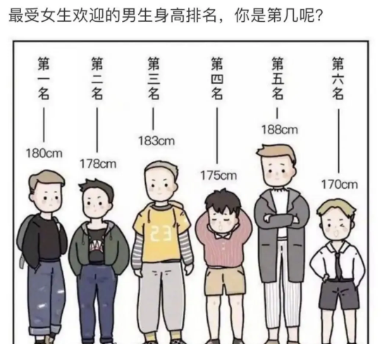 搞笑趣图:最受女生欢迎的男生身高排名,你是第几呢?