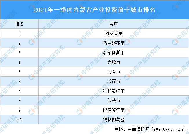 内蒙古各市gdp排名2021(3)