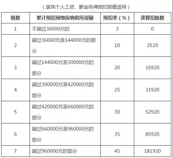 收藏2021年个人所得税税率表以及预扣率表大全