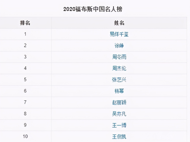 德不配位的艺人拿高价,贵圈太乱 我们来看看2020年福布斯中国名人榜