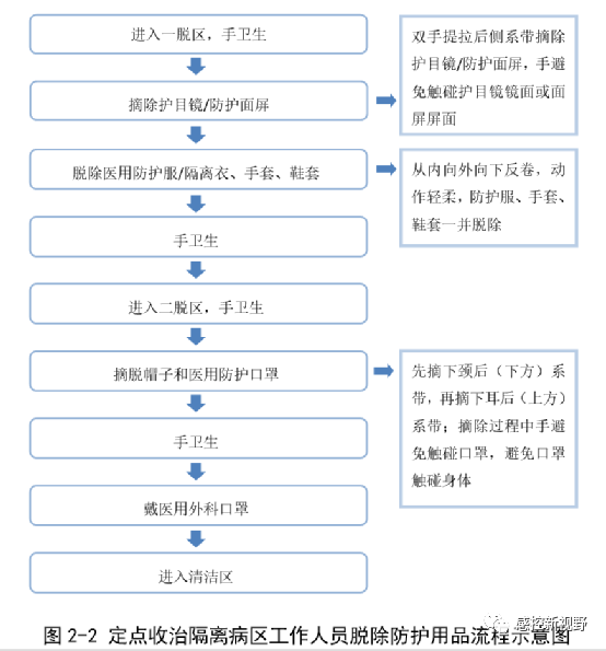 医务人员防护用品选用原则及穿脱流程