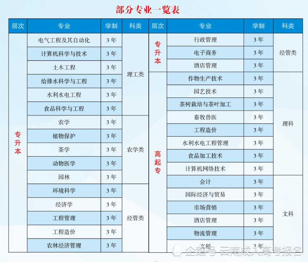 云南农业大学成人高考招生哪些专业