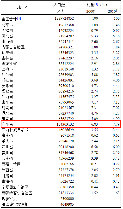 七普人口数据公布山东_七普人口数据公布(2)