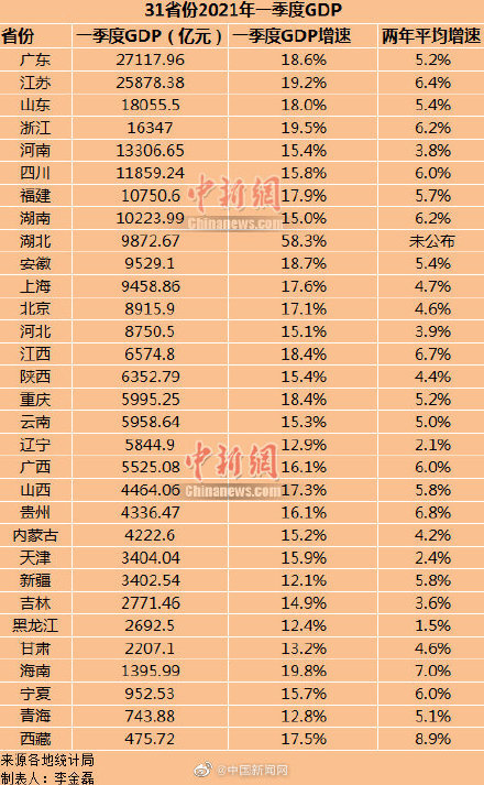 钦州2021一季度gdp出炉_2021年一季度GDP发布 实现30年增长最高,3点因素至关重要(2)