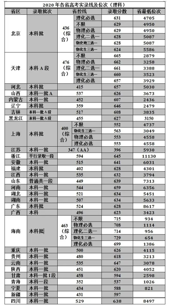 2020年四川大学全国各省区高考录取分数线及录取位次