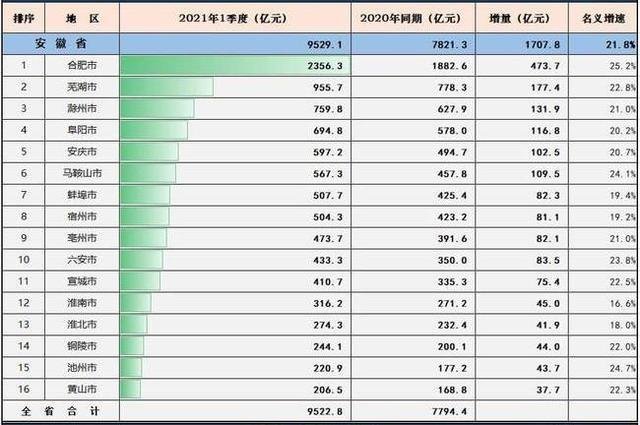 2021河北各市GDP_2021年Q1中国城市GDP排行 成都不敌苏州,合肥 福州崛起(3)