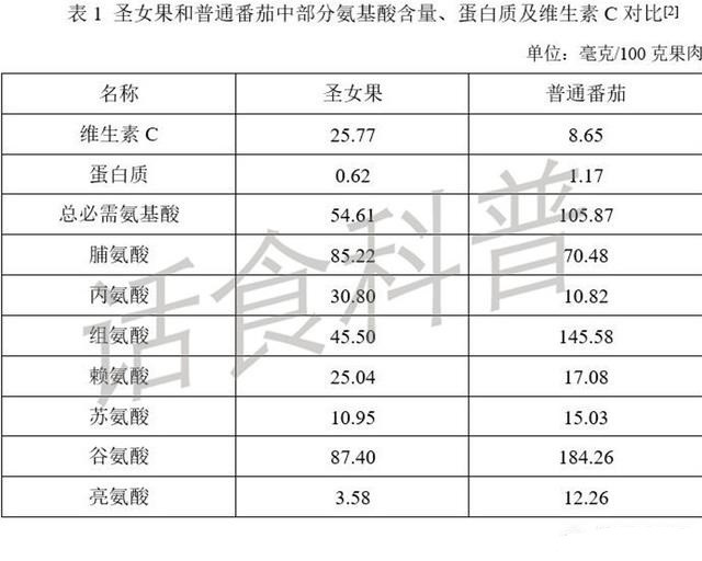 上面的表格可以看出来,圣女果的番茄红素含量比西红柿的含量更多一些