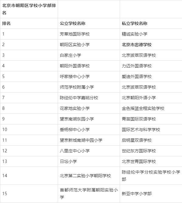 北京朝阳区小学排名_北京朝阳区