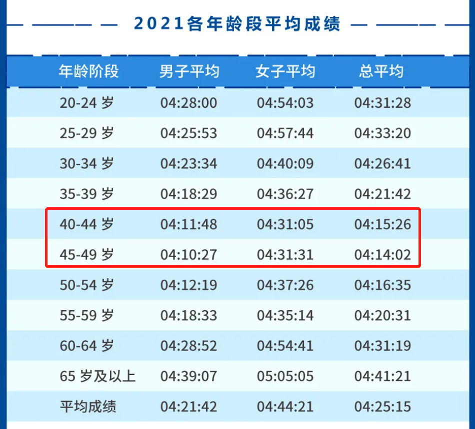 35岁就过了跑马黄金年龄了吗?他们给出了这样的答案!
