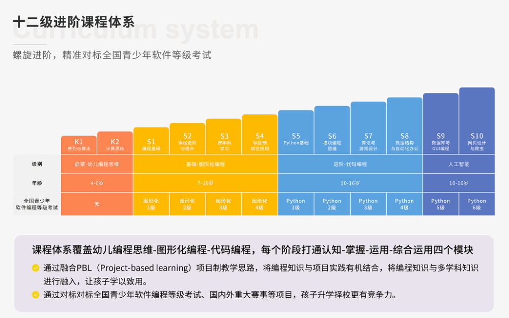 逾千名学员通过全国青少年软件编程等级考试三七互娱妙小程再创佳绩