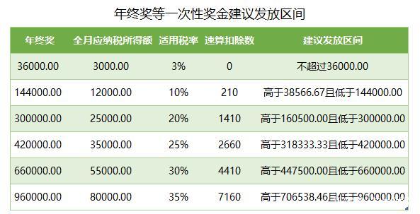 干货分享这样发基本工资与年终奖员工老板都满意