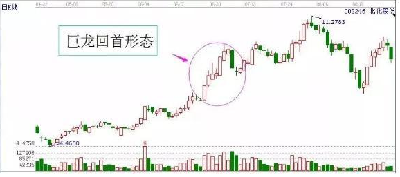 中国股市,巨龙回首气贯长虹,主力即将吸筹完毕,坐等股价拉升