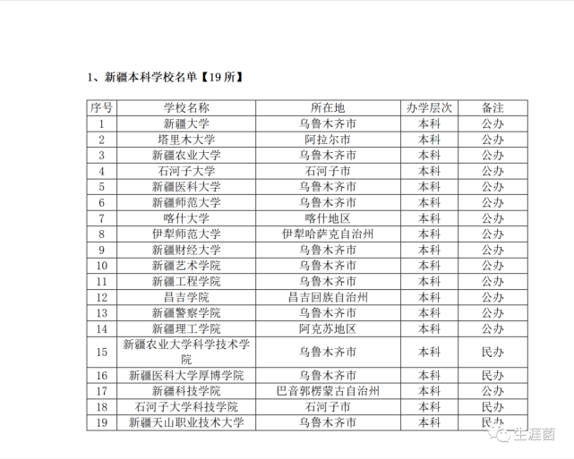 新疆大学名单汇总:本科19所,专科37所;211两所