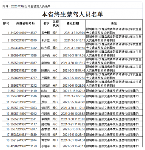 01 02 福建省外终身禁驾人员名单 03 无证驾驶人员名单 上述人员均已